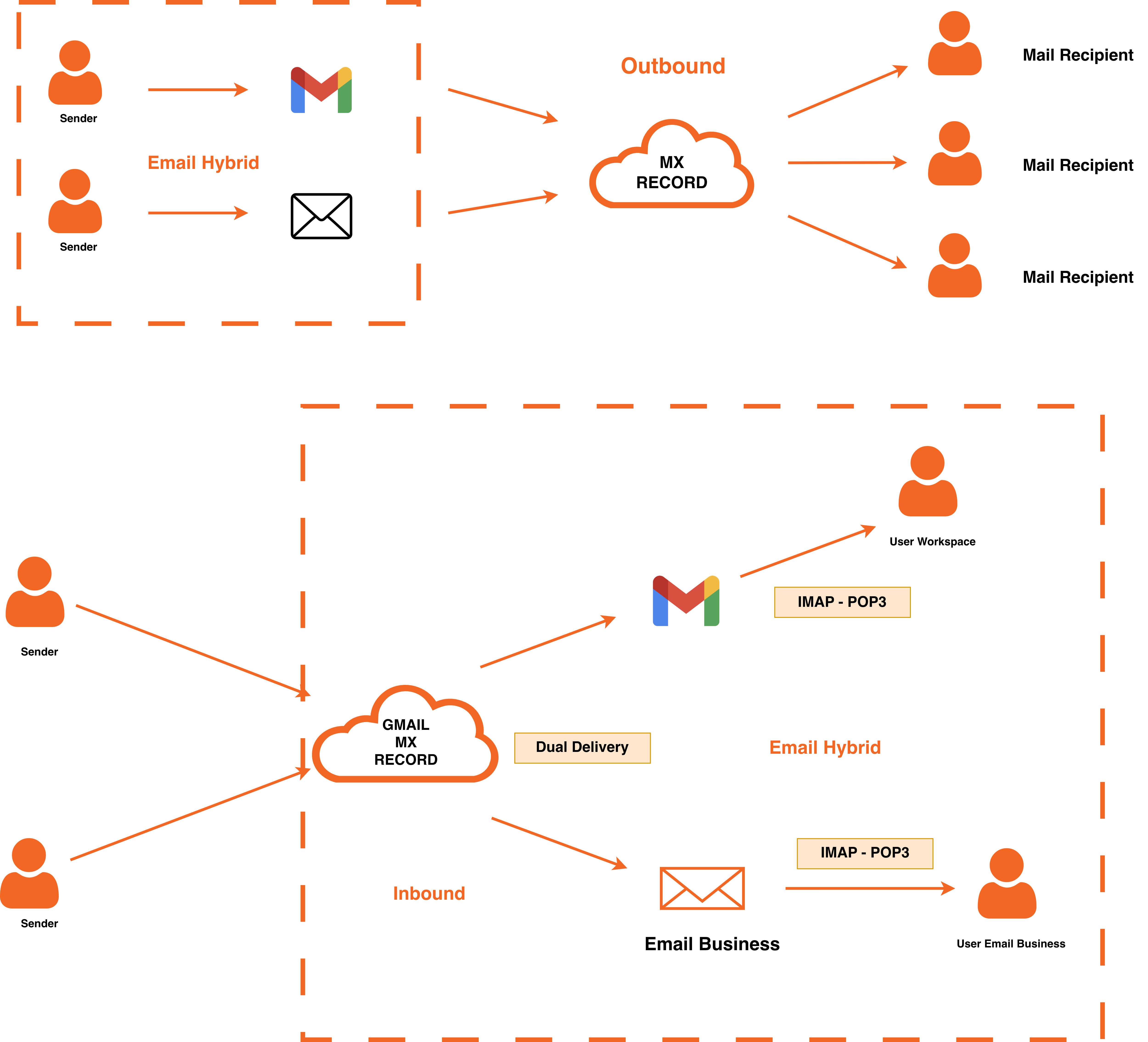 Sơ đồ tổng quan luồng hoạt động Email Hybrid