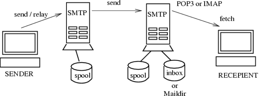 Pop3. Протоколы pop3 и IMAP. IMAP pop3 отличия. Протокол IMAP И SMTP. Протокол pop3 обеспечивает.